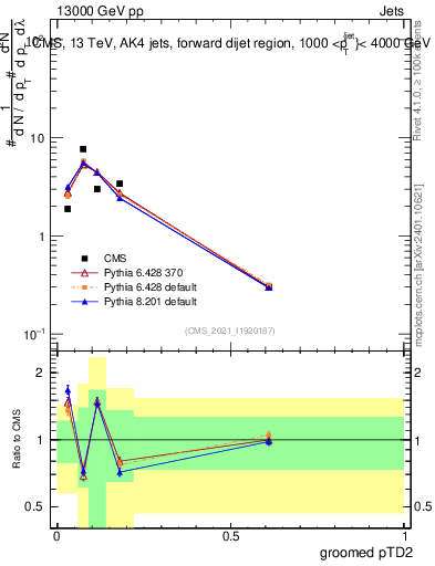Plot of j.ptd2.g in 13000 GeV pp collisions