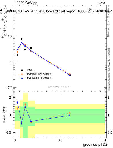 Plot of j.ptd2.g in 13000 GeV pp collisions