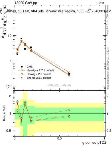 Plot of j.ptd2.g in 13000 GeV pp collisions