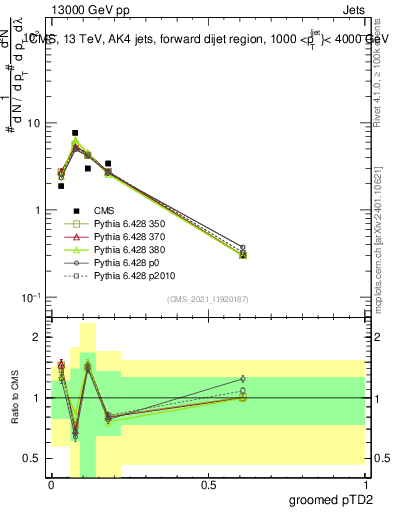 Plot of j.ptd2.g in 13000 GeV pp collisions