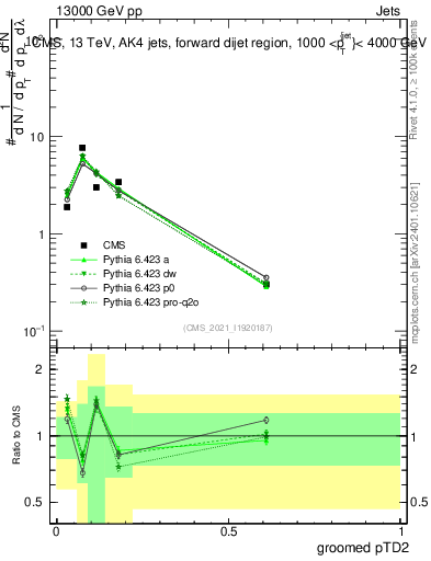Plot of j.ptd2.g in 13000 GeV pp collisions
