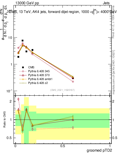 Plot of j.ptd2.g in 13000 GeV pp collisions