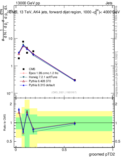 Plot of j.ptd2.g in 13000 GeV pp collisions