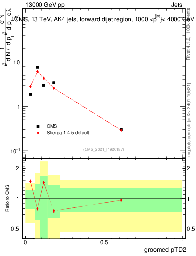 Plot of j.ptd2.g in 13000 GeV pp collisions