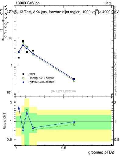 Plot of j.ptd2.g in 13000 GeV pp collisions