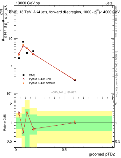 Plot of j.ptd2.g in 13000 GeV pp collisions