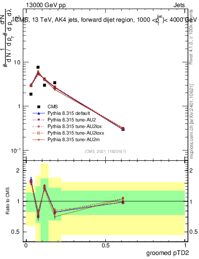Plot of j.ptd2.g in 13000 GeV pp collisions