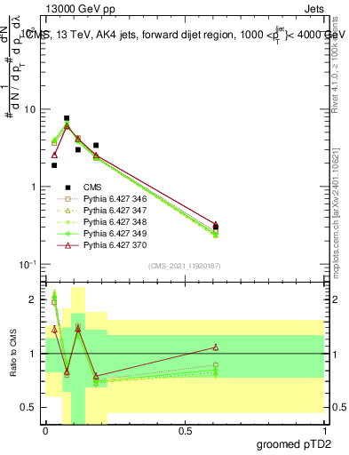 Plot of j.ptd2.g in 13000 GeV pp collisions