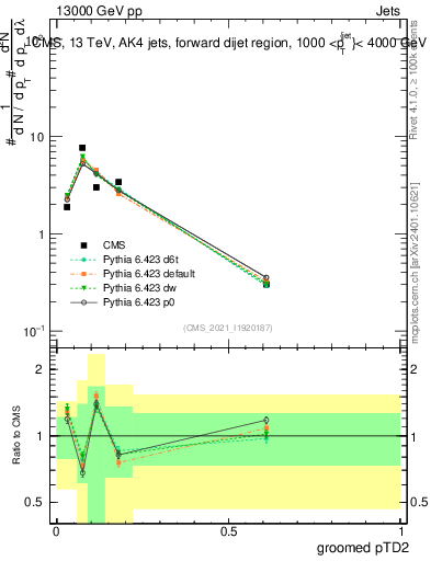 Plot of j.ptd2.g in 13000 GeV pp collisions