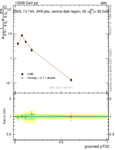 Plot of j.ptd2.g in 13000 GeV pp collisions