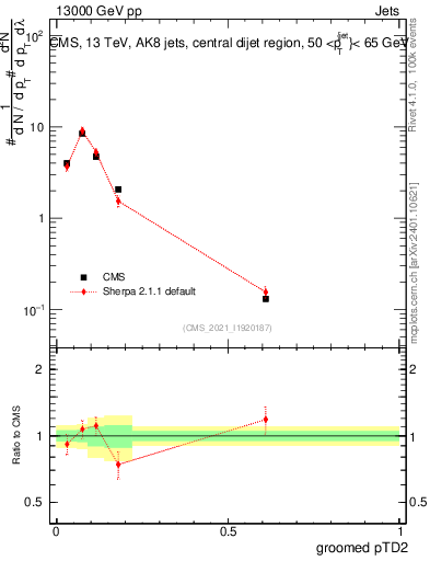 Plot of j.ptd2.g in 13000 GeV pp collisions