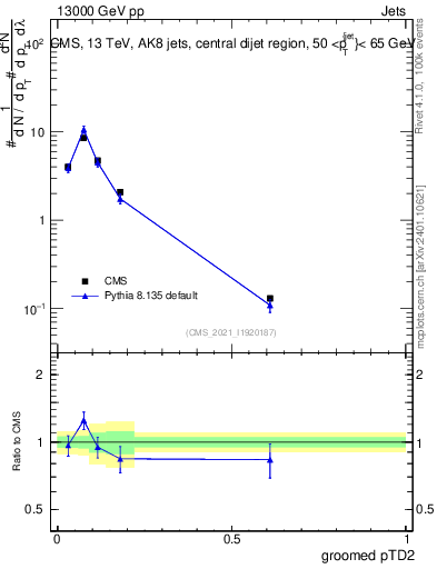 Plot of j.ptd2.g in 13000 GeV pp collisions