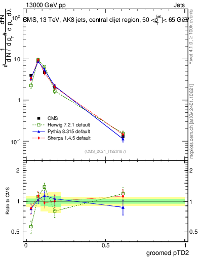 Plot of j.ptd2.g in 13000 GeV pp collisions