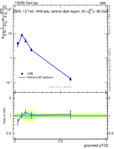 Plot of j.ptd2.g in 13000 GeV pp collisions