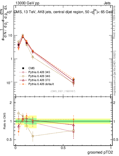 Plot of j.ptd2.g in 13000 GeV pp collisions