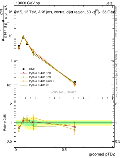 Plot of j.ptd2.g in 13000 GeV pp collisions