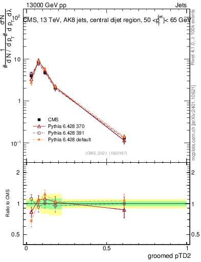 Plot of j.ptd2.g in 13000 GeV pp collisions