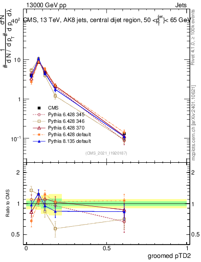 Plot of j.ptd2.g in 13000 GeV pp collisions