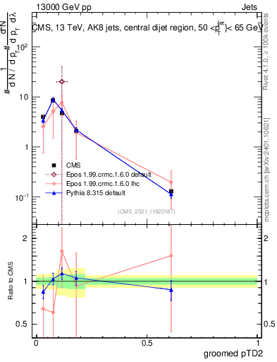 Plot of j.ptd2.g in 13000 GeV pp collisions