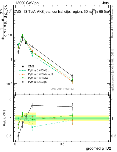 Plot of j.ptd2.g in 13000 GeV pp collisions