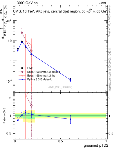 Plot of j.ptd2.g in 13000 GeV pp collisions