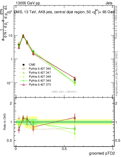 Plot of j.ptd2.g in 13000 GeV pp collisions