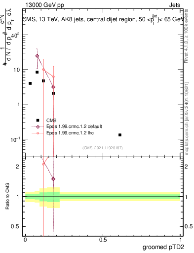 Plot of j.ptd2.g in 13000 GeV pp collisions