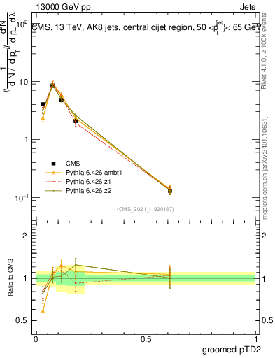 Plot of j.ptd2.g in 13000 GeV pp collisions