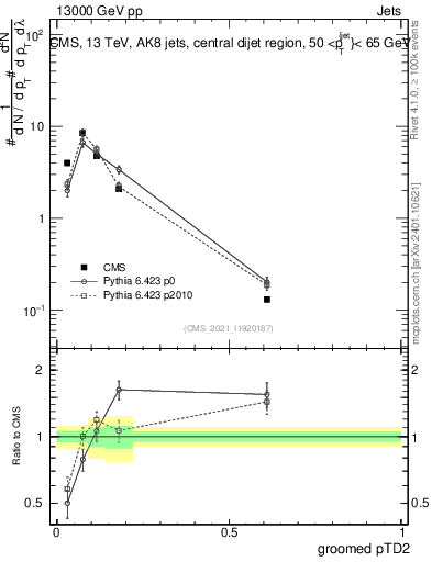 Plot of j.ptd2.g in 13000 GeV pp collisions