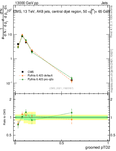 Plot of j.ptd2.g in 13000 GeV pp collisions