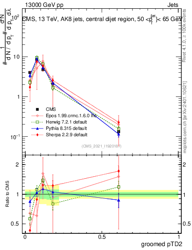 Plot of j.ptd2.g in 13000 GeV pp collisions