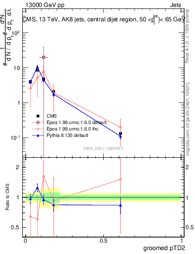 Plot of j.ptd2.g in 13000 GeV pp collisions