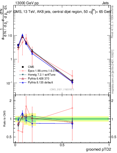 Plot of j.ptd2.g in 13000 GeV pp collisions