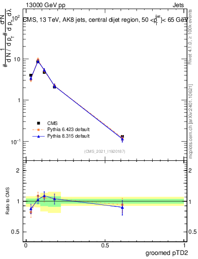 Plot of j.ptd2.g in 13000 GeV pp collisions