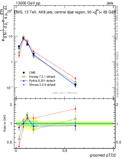 Plot of j.ptd2.g in 13000 GeV pp collisions