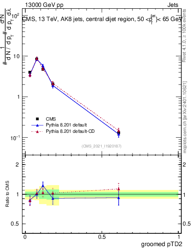 Plot of j.ptd2.g in 13000 GeV pp collisions