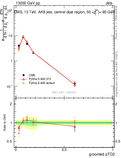 Plot of j.ptd2.g in 13000 GeV pp collisions