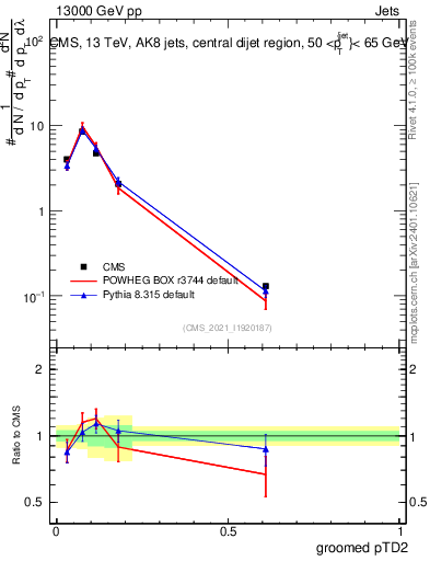 Plot of j.ptd2.g in 13000 GeV pp collisions