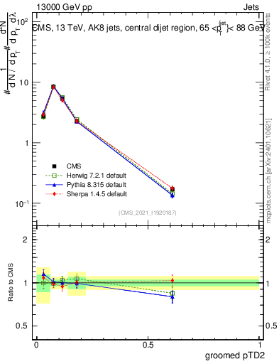 Plot of j.ptd2.g in 13000 GeV pp collisions