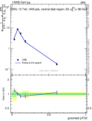 Plot of j.ptd2.g in 13000 GeV pp collisions