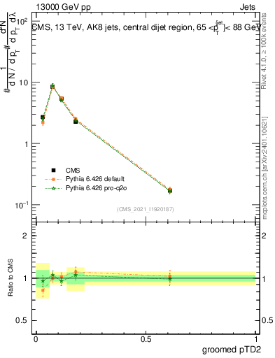 Plot of j.ptd2.g in 13000 GeV pp collisions