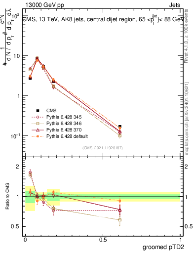 Plot of j.ptd2.g in 13000 GeV pp collisions