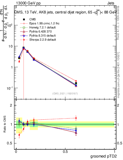 Plot of j.ptd2.g in 13000 GeV pp collisions