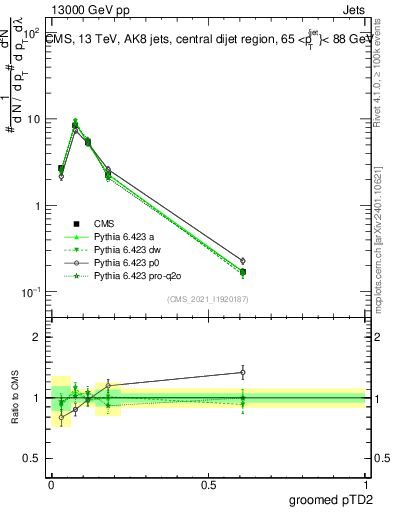 Plot of j.ptd2.g in 13000 GeV pp collisions