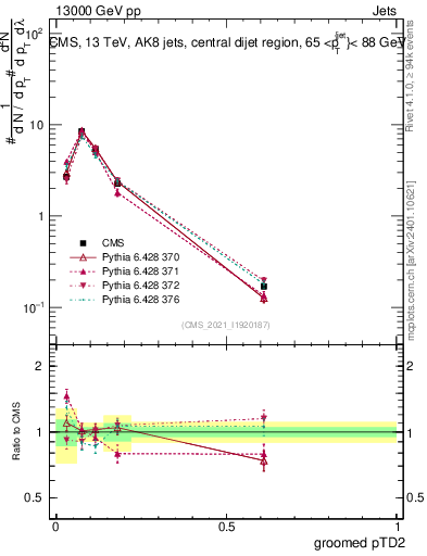 Plot of j.ptd2.g in 13000 GeV pp collisions