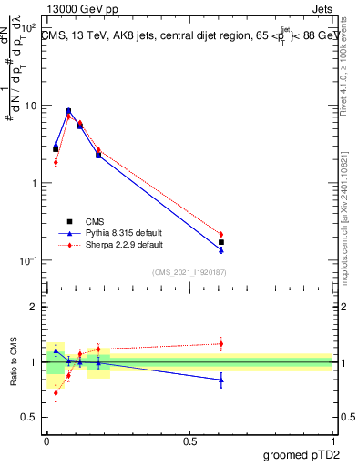 Plot of j.ptd2.g in 13000 GeV pp collisions