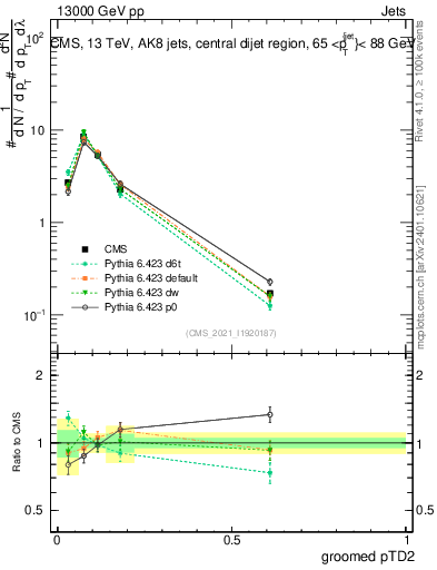 Plot of j.ptd2.g in 13000 GeV pp collisions