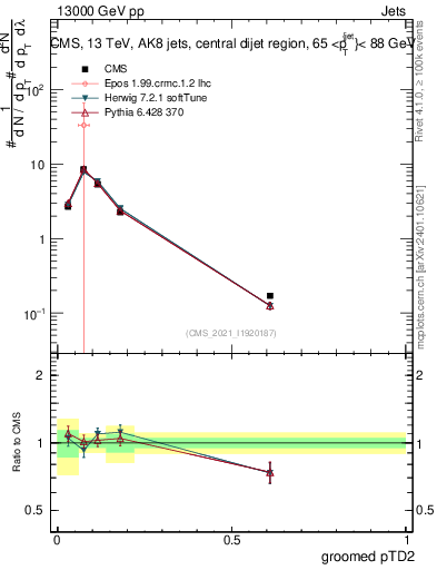 Plot of j.ptd2.g in 13000 GeV pp collisions