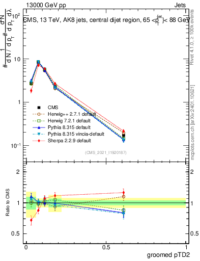Plot of j.ptd2.g in 13000 GeV pp collisions
