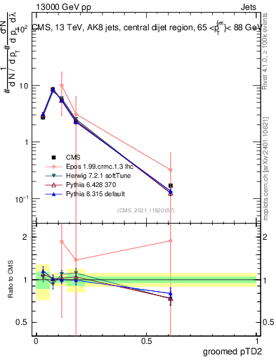 Plot of j.ptd2.g in 13000 GeV pp collisions